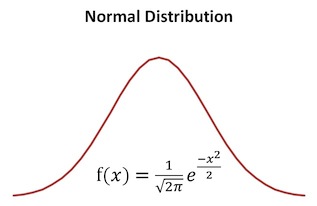 Picture of bell curve and defining equation